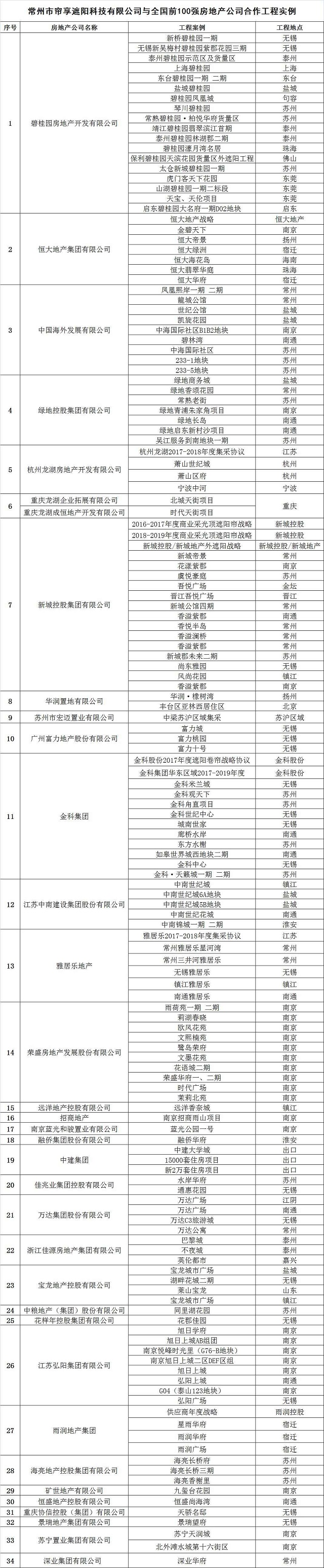 百強房產(chǎn)合作部分工程案例